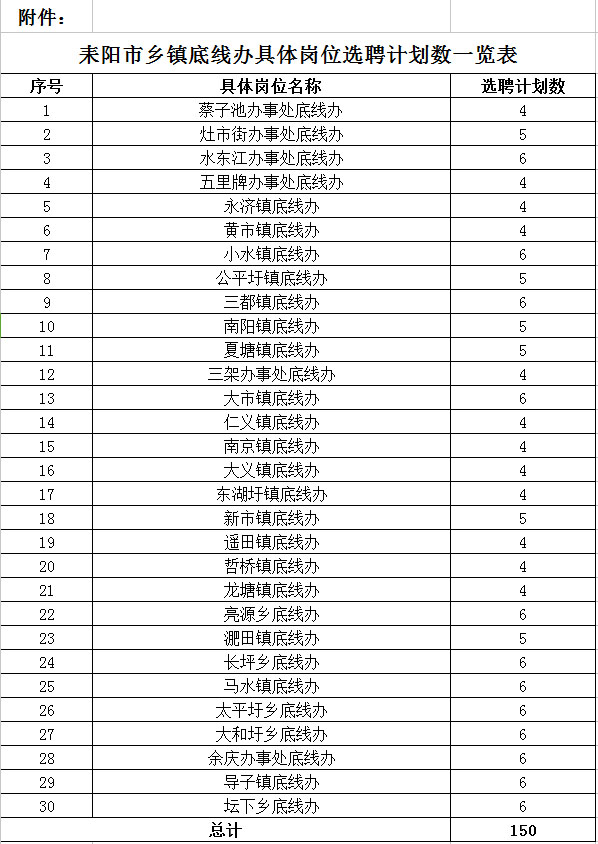 湖南衡阳耒阳市乡镇底线办2017年选聘人员岗
